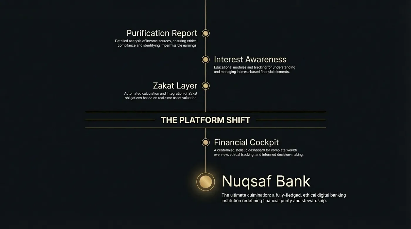 Nuqsaf roadmap: Purification Report, Interest Awareness, Zakat Layer, then the platform shift to Financial Cockpit and Nuqsaf Bank